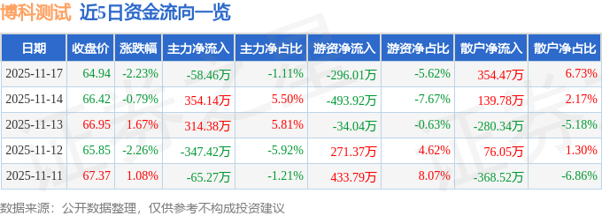 博科测试（301598）11月17日主力资金净卖出5846万元(图1)