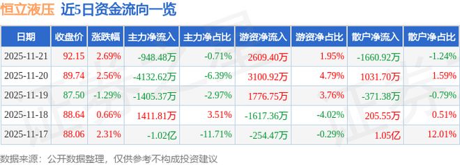 恒立液压（601100）11月21日主力资金净卖出94848万元(图1)