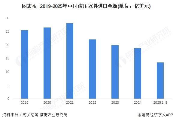 【前瞻分析】2025年中国液压行业进出口情况及未来发展趋势分析(图2)
