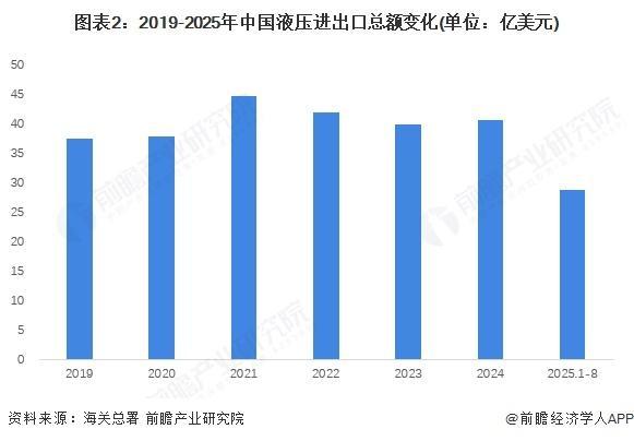 【前瞻分析】2025年中国液压行业进出口情况及未来发展趋势分析(图3)