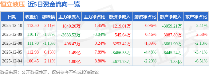 恒立液压（601100）12月10日主力资金净买入184020万元(图1)