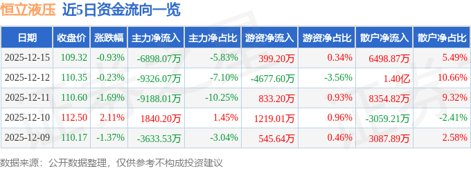 股票行情快报：恒立液压（601100）12月15日主力资金净卖出689807万元(图1)