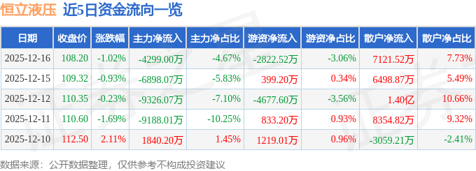 股票行情快报：恒立液压（601100）12月16日主力资金净卖出429900万元(图1)
