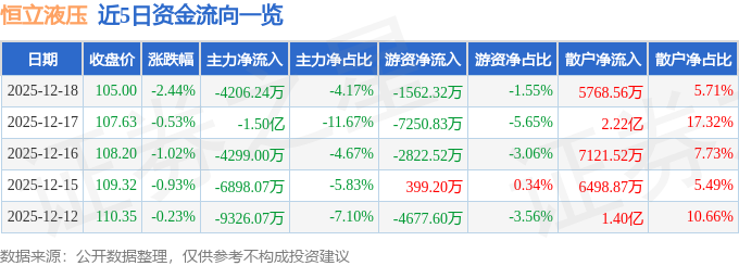 恒立液压（601100）12月18日主力资金净卖出420624万元(图1)