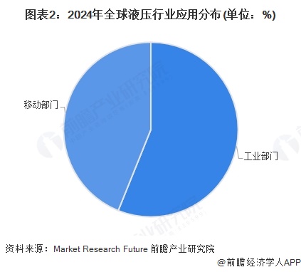 2025年全球液压行业发展现状及趋势概况全球液压行业市场规模约为535亿美元【组图】(图2)