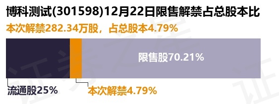 博科测试（301598）28234万股限售股将于12月22日解禁占总股本479%(图1)