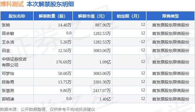 博科测试（301598）28234万股限售股将于12月22日解禁占总股本479%(图2)