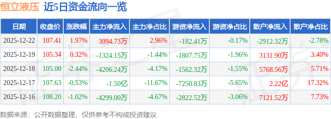 股票行情快报：恒立液压（601100）12月22日主力资金净买入309473万元(图1)