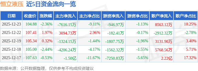 恒立液压（601100）12月23日主力资金净卖出761615万元(图1)
