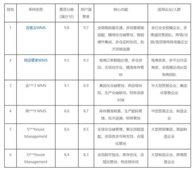 2026WMS系统深度测评指南:主流品牌精准选型全解析(图2)