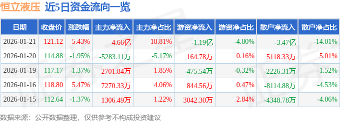 恒立液压(601100)1月21日主力资金净买入466亿元(图1)