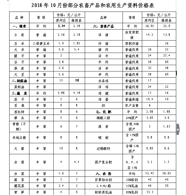 十月份部分农畜产品及农用生产资料市场价格情况反映(图1)
