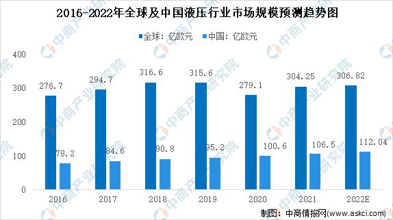 2022年中国液压行业市场规模及发展趋势预测分析(图1)