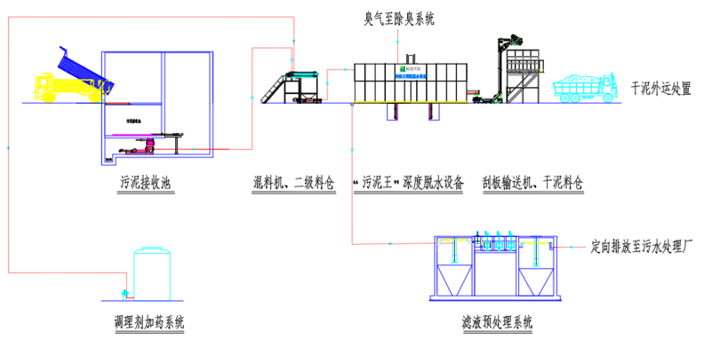 【案例】天津市宁创污泥减量化项目(图2)