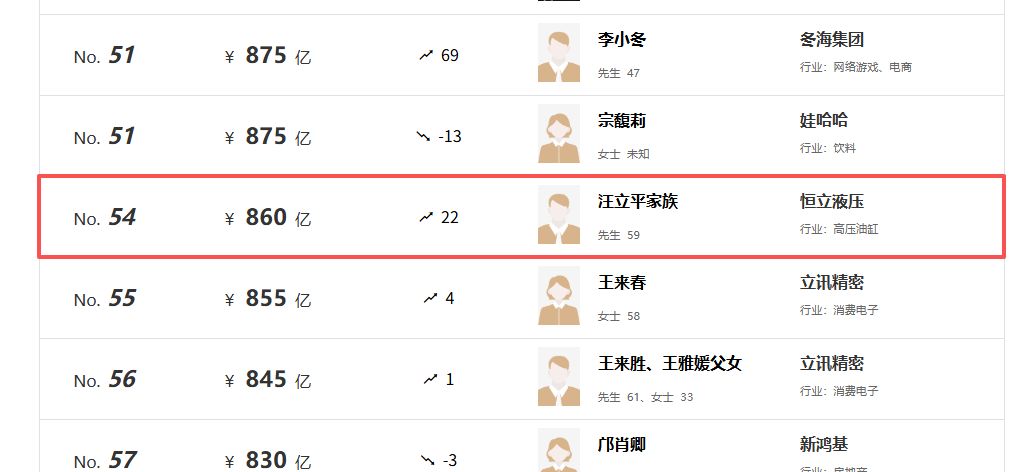 突发！千亿“液压茅”实控人、董事长被留置家其族财富达1050亿元；常州两机械巨头接连遭江苏省监委调查(图1)